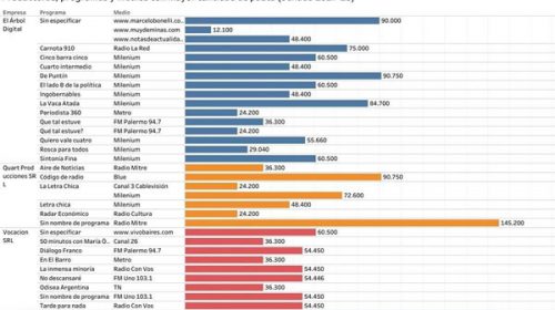 Cinco productoras concentraron la pauta del Senado que maneja Michetti