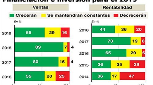 Ganancias y ventas proyectadas por las empresas son las más bajas de los últimos tres años