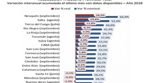 Las provincias sienten el efecto de la recesión y la recaudación cae hasta 2% Las provincias sienten el efecto de la recesión y la recaudación cae hasta 2%