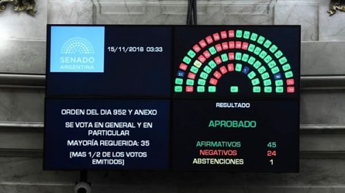 Así votó cada uno de los senadores el Presupuesto del FMI Así votó cada uno de los senadores el Presupuesto del FMI
