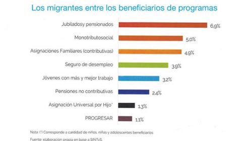 Un informe oficial desmiente mitos sobre el gasto social en los migrantes