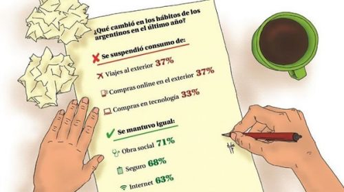 Por la crisis, el 93% de los argentinos cambió sus hábitos de consumo