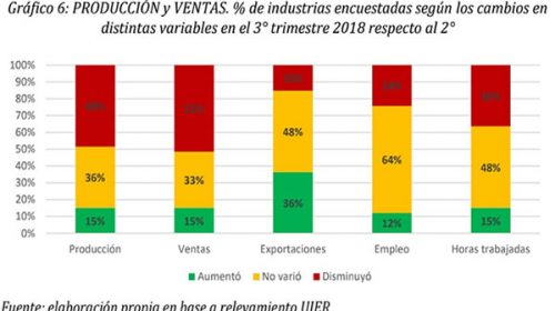 Cayó la producción y las ventas en la mitad de las industrias entrerrianas Cayó la producción y las ventas en la mitad de las industrias entrerrianas