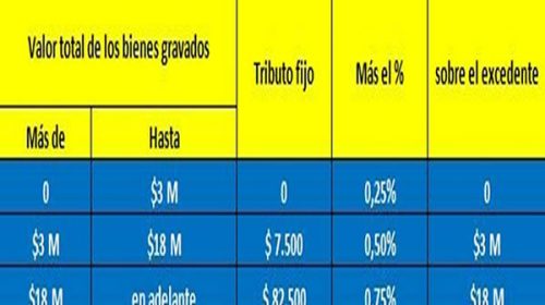 Bienes Personales: ya son oficiales los cambios para 2019