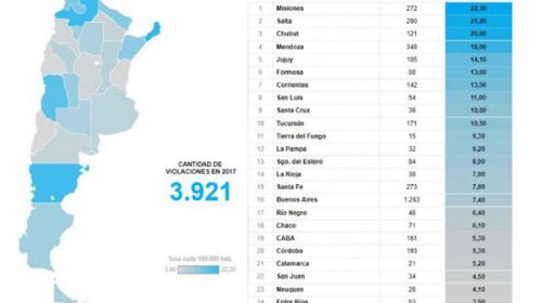 Oficial: Entre Ríos tiene la menor tasa de violación del país