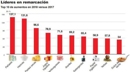 Los productos de consumo masivo subieron hasta un 137% durante el 2018 Los productos de consumo masivo subieron hasta un 137% durante el 2018
