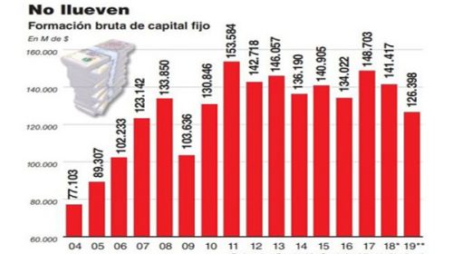La inversión cae 22,7% en el último trimestre y en 2019 será la más baja de la década