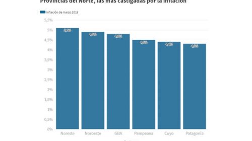 Provincias del Norte, las más castigadas por la inflación en marzo