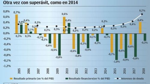 Las provincias, entre el superávit y el gasto para ganar las elecciones