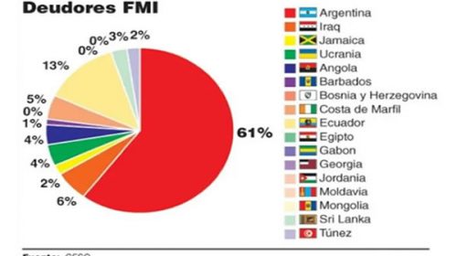 Argentina concentra el 61% de la deuda de países con el FMI