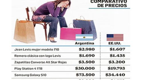 Argentina, insólita: sube el dólar, pero la ropa y tecno siguen más caras que en EE.UU.