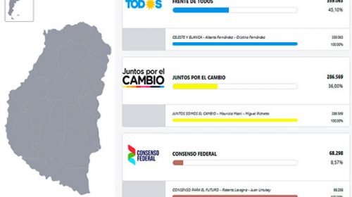 PASO 2019: El Frente de Todos se impuso por casi 10 puntos en Entre Ríos