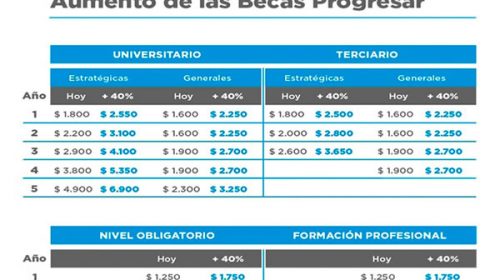Becas Progresar: Así quedan los montos tras el aumento que anunció Macri